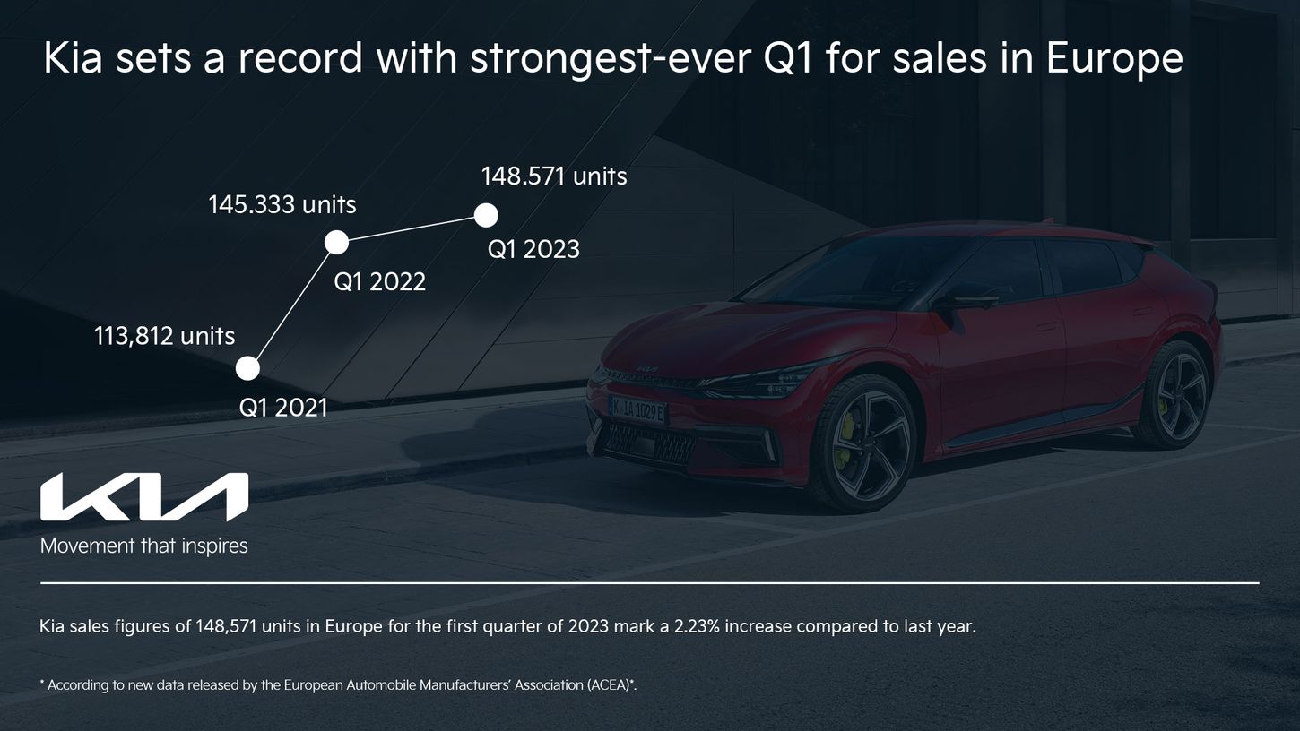 Kia se supera en ventas y también destaca porque más del 50% de ellas en nuestro país es de vehículos electrificados