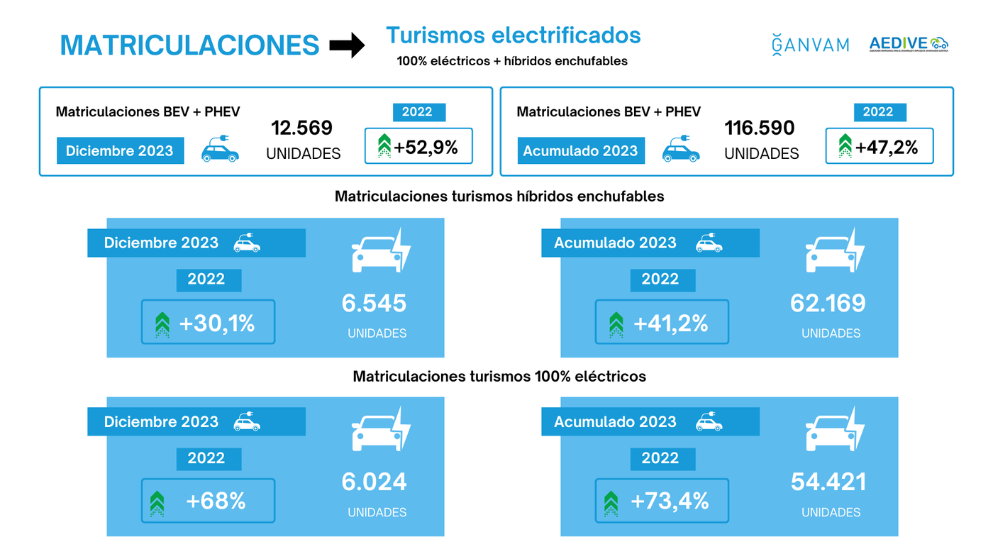 Las matriculaciones de vehículos electrificados suman y siguen: 2023 cierra con casi 140.000 unidades, más del 38% de subida