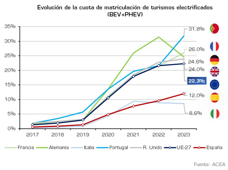 Las ventas de turismos electrificados aumentan hasta el 6,1% del mercado en España en enero y suponen el 10,3% del mercado