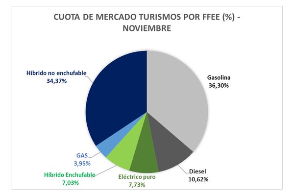 En noviembre, las ventas de vehículos electrificados han alcanzado en España el 15%, un 42% más que en el mismo periodo de 2022