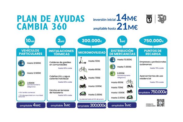 El Plan Madrid Cambia 360 ofrece hasta 14.000 euros para la compra de vehículos eléctricos de hasta 9 meses de antigüedad