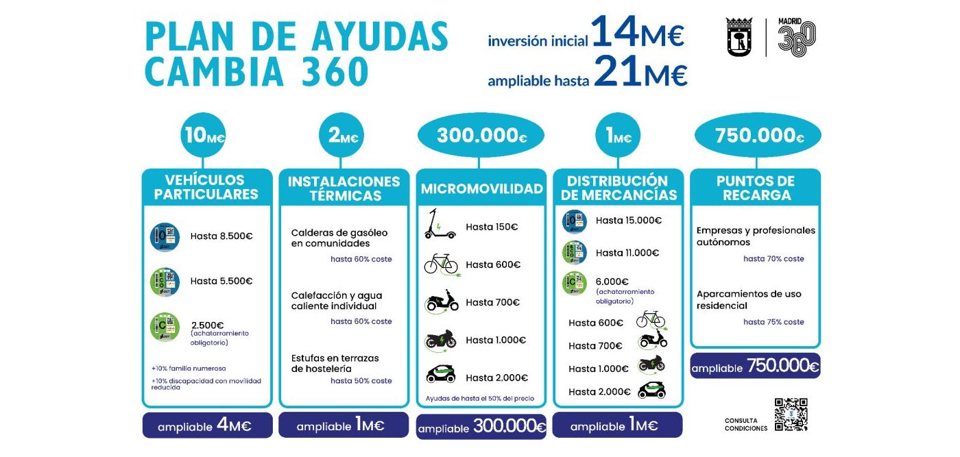 El Plan Madrid Cambia 360 ofrece hasta 14.000 euros para la compra de vehículos eléctricos de hasta 9 meses de antigüedad