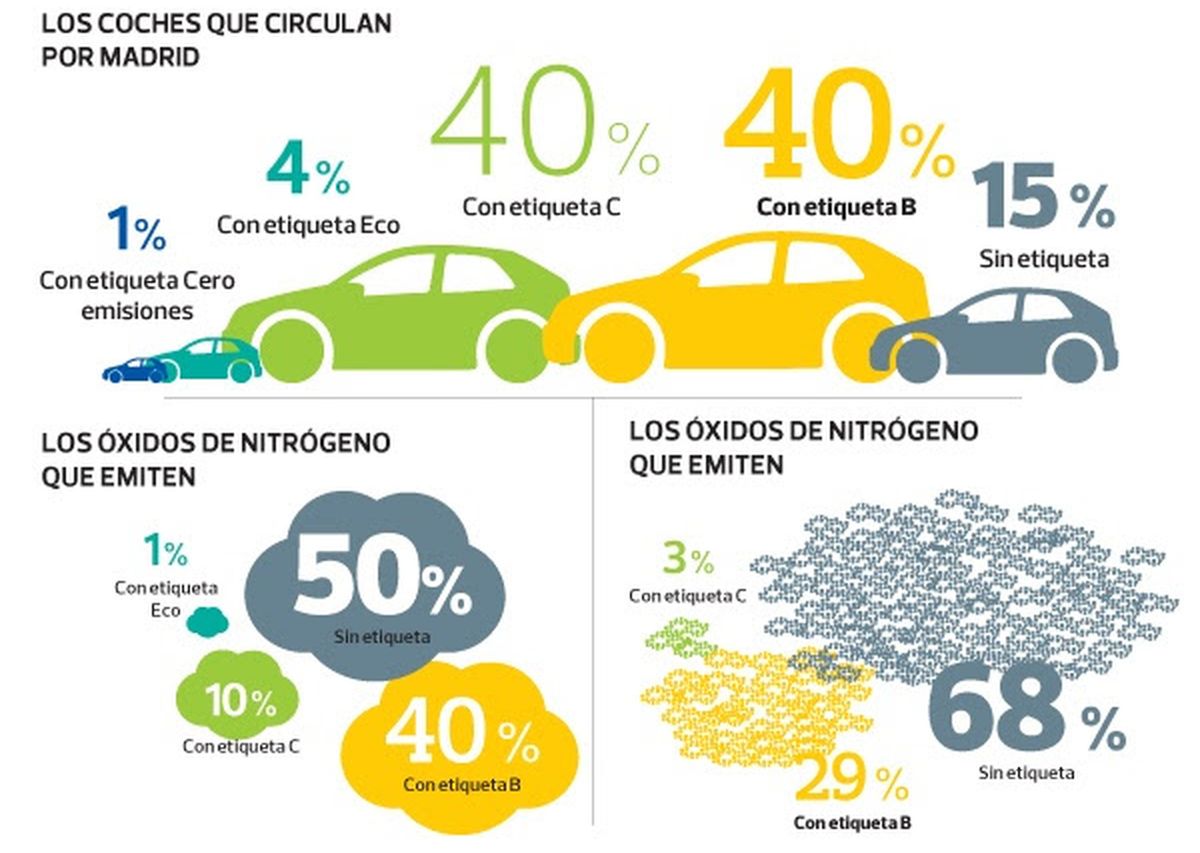 El 15% de los coches son responsables del 50% de las emisiones