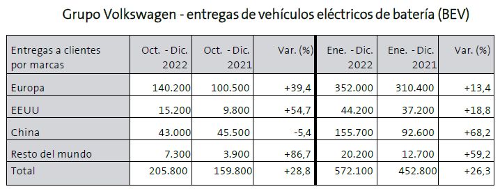 El Grupo Volkswagen entrega 572.100 vehículos eléctricos en 2022, lo que supone un 26 por ciento más que el año anterior