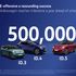 Volkswagen supera las 500.000 unidades de ID. y Porsche los 100.000 Taycan en su ofensiva eléctrica actual