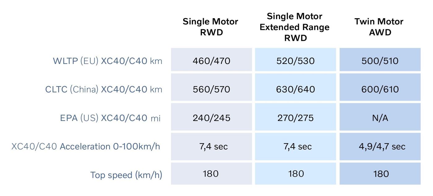 Los Volvo C40 y XC40 Recharge con más autonomía y con menos tiempos de carga